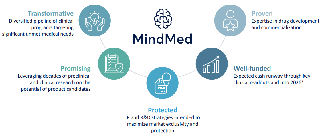 Mind Medicine Inc.(mmed)