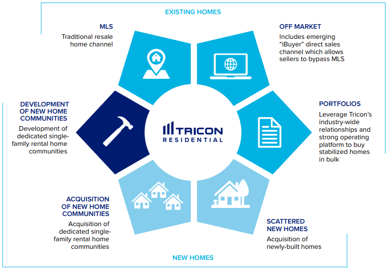 Tricon Residential Inc.(tcn)