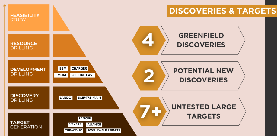 Awalé Resources Limited(aric)