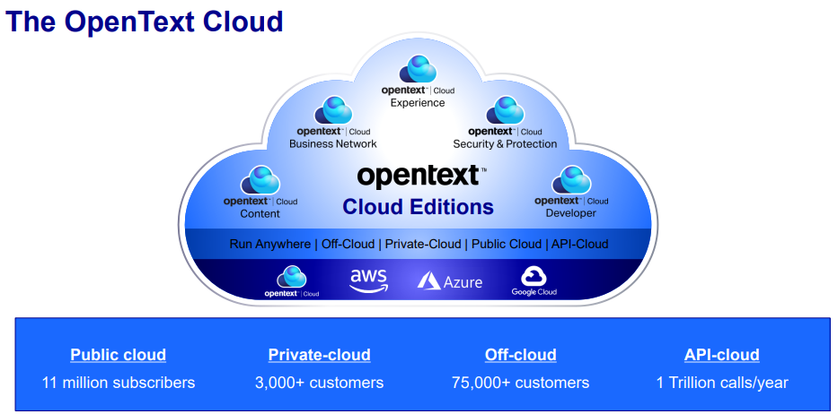 Open Text Corporation(xtse:otex)