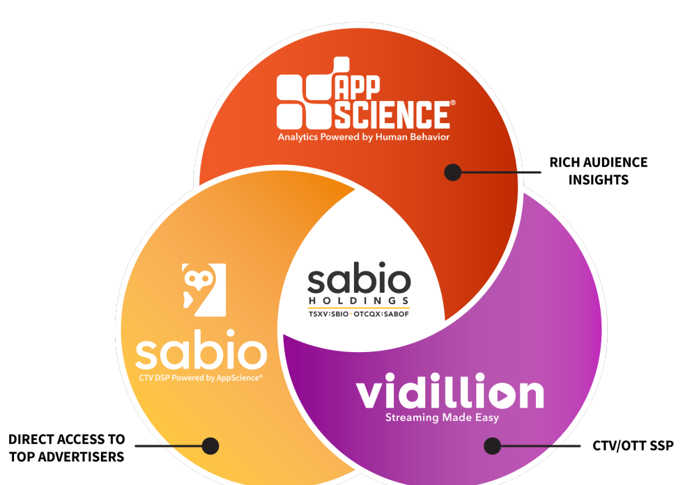 Sabio Holdings Inc. (xtsx:sbio)