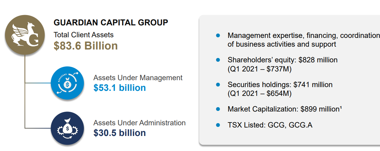 Guardian Capital Group Limited(xtsx:gcg.a)