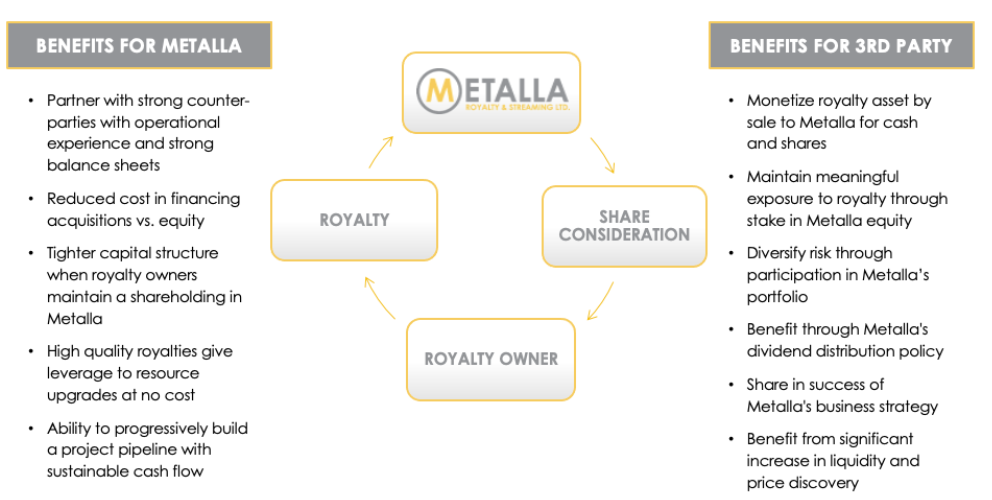 Metalla Royalty & Streaming Ltd. (mta)